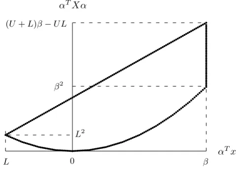 Figure 2: Projection of SDP relaxation onto same subspace.