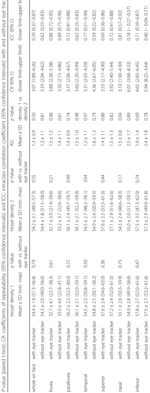 Table 1 Mean flow density ± SD; (min- max) in the superficial OCT angiogram for each session; AD: Mean of the absolute difference between the first and second session; p Val.: