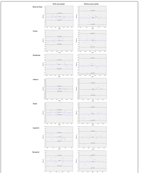 Fig. 2 Bland-Altman plots showing the level of agreement for the deep OCT angiogram with and without eye tracker