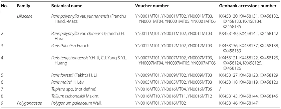 Table 2 The values of the melting temperatures of nine species measured by HRM analysis using ITS2 as marker