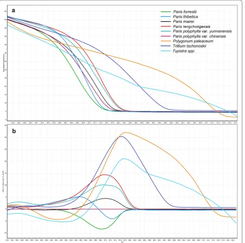 Fig. 1 a The normalized melting profiles of nine plant species obtained by HRM analysis with ITS2 as the universal marker