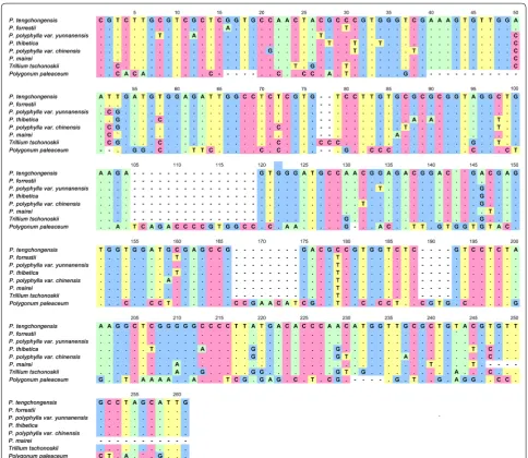Fig. 3 The DNA sequence alignment analysis of nine plant species showing differences in the DNA level alignment confirmed the Bar‑HRM results