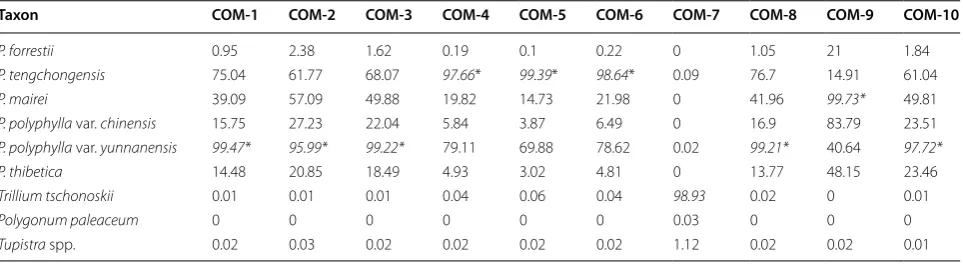Table 4 The list of ten commercial ‘‘Chonglou’’ prod-