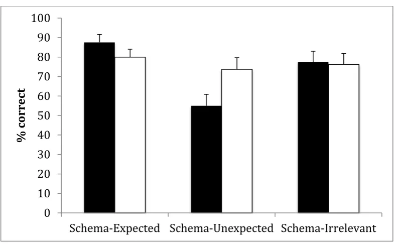 Figure 4.  Mean percentage (and SEs) of correct responses (i.e. a “no” response to the question “was this object in this place before”) as a function of whether objects were originally in schema-expected locations (shifted to unexpected locations in test p