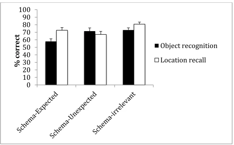 Figure 5.  Mean percentage (and SEs) of correct object recognition (black bars) and mean percentage of correct placement (white bars) as a function of whether the schema-relevant objects were studied at expected and unexpected locations, and whether the ob