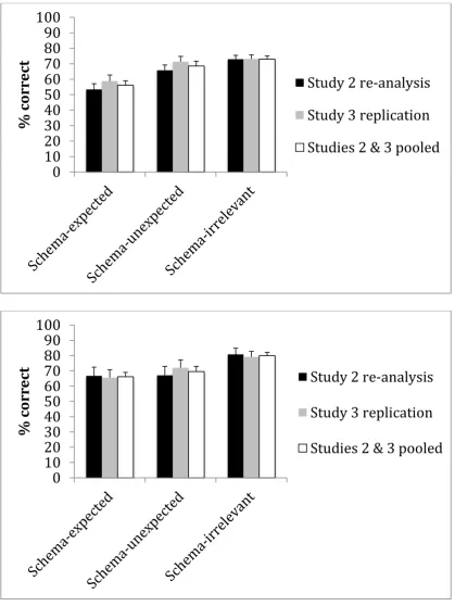 Figure 6.  Mean percentage (and SEs) of correct object recognition (above) and mean percentage of correct placement (below) as a function of whether the schema-relevant objects were studied at expected and unexpected locations, and whether the object was s