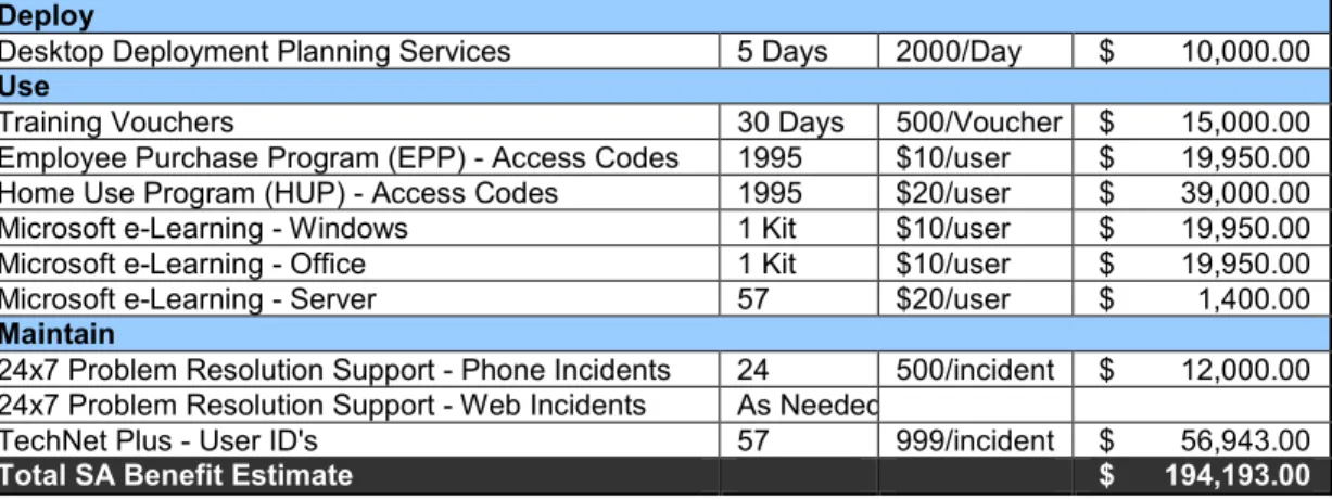 Table 1.  Software Assurance Benefits 