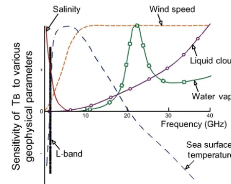 Figure 1. Sensitivity of brightness temperature for open seawaterover a range of observing frequencies in the microwave band for aset of key geophysical parameters (created after Wilheit, 1978, andUlaby and Long, 2014).