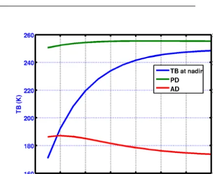 Table 1. Modelled (with and without snow) and SMOS-observed TB, PD, and AD median values