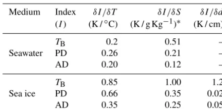 Table 3. Propagated SIC error using each index, computed fromEq. (12) for assumed (T , S, d) variations and root sum square(RSS).