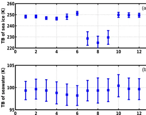 Figure 6. Temporal variation of the average brightness temperatureTB at nadir for (top) multi-year sea ice and (bottom) seawater at thetwo regions for generating tie points