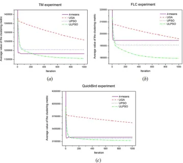 Figure 6. Variations of the average value of clustering metric (number of repetition: 30 times) for the four For Peer Review Onlyclassification methods over the three experiments