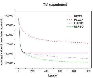 Figure 7. Variations of the average value of clustering metric (number of repetition: 30 times) for the four For Peer Review OnlyPSO-based methods in the TM experiment