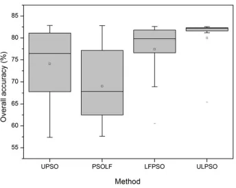 Figure 8. Box plots of overall accuracies for the four PSO-based methods in the TM experiment