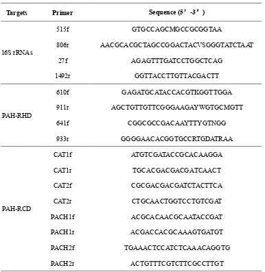 Table 1 Primers used for the PCR of 16S rRNA, PAH-RHD and PAH-RCD gene. 