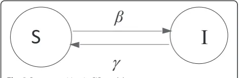 Fig. 3 Status transition in SIS model