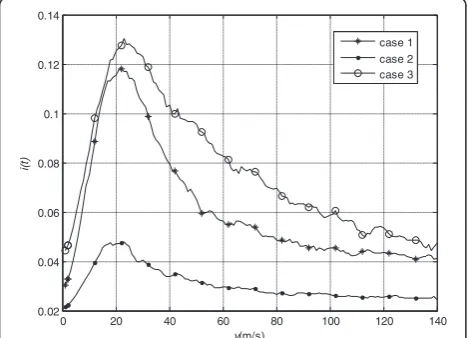 Fig. 12 Relation between v and i(t) with different conditions in SIS model