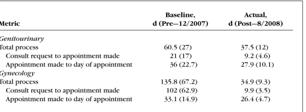 Table 1. Pre- and Postmetrics for specialty referral process measures a