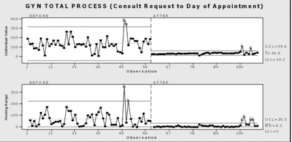 Figure 3. Variability and range values for GYN: Before, during, and after improvement process implemen- implemen-tation