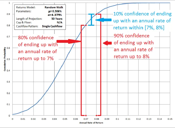 Figure 3: Cumulative Probability 