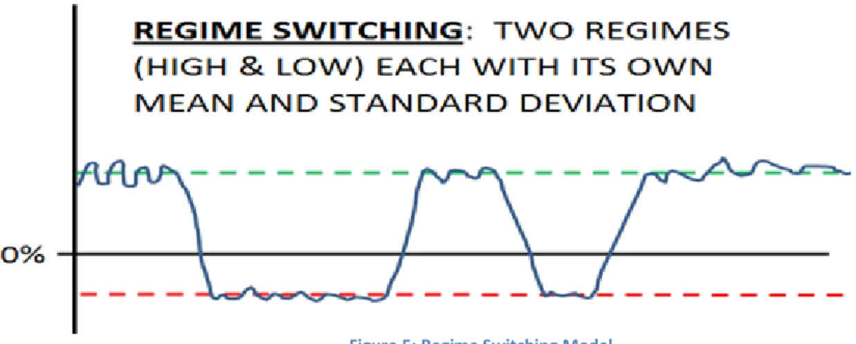 Figure 5: Regime Switching Model 