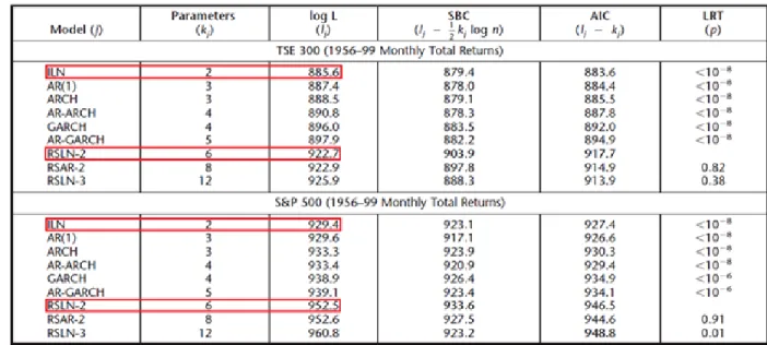 Table 2: Comparison of Selection Information for Lognormal, Autoregressive, and Regime Switching Models 