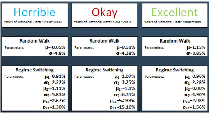 Figure 6: Range of Historical Data 