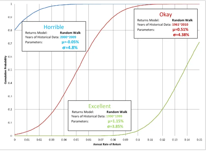 Figure 7: Cumulative Probability of Altered Range of Historical Data 