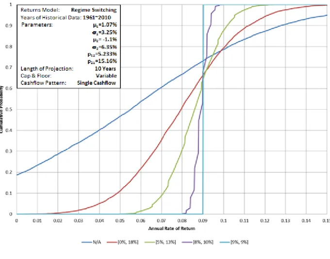 Figure 9: Collared Stock Market Returns 