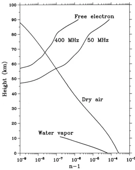 Fig. 1.Height proﬁle of (n − 1) for humidity, density (dry air) andelectrons (Hasiguchi, 1995)
