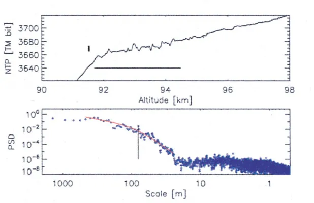 Fig. 3. Top: electron density ﬂuctuation observed by rocket-borne Langmuir probe, September 19, 2004