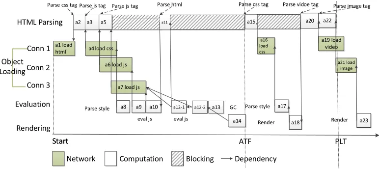 FIGURE 1. The working process of loading a given webpage.