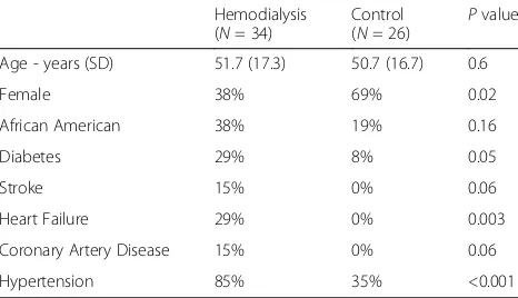 Table 1 Clinical characteristics of hemodialysis and control groups