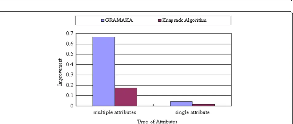 Fig. 14 Comparison of improvements for video traffic (VBR) with different types of attributes