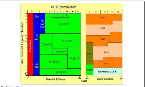 Fig. 2 WiMAX OFDMA and a frame structure