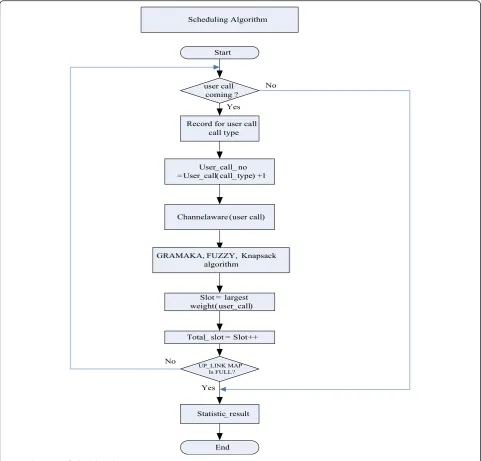 Fig. 6 Flow chart of scheduling algorithm