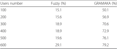 Table 5 Throughput improvements obtained using fuzzyapproach and GRAMAKA over throughput obtained usingknapsack algorithm which provides base line for data traffic (VBR)