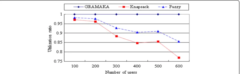 Fig. 7 Comparison of utilization ratios for voice traffic (CBR) that are obtained using knapsack, fuzzy, and GRAMAKA