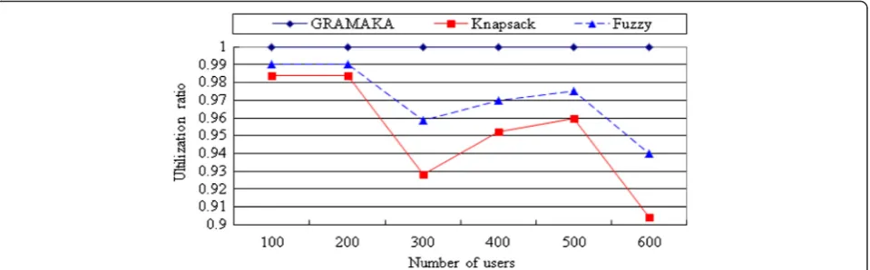Fig. 9 Comparison of utilization ratios for data traffic (VBR) obtained using knapsack, fuzzy, and GRAMAKA