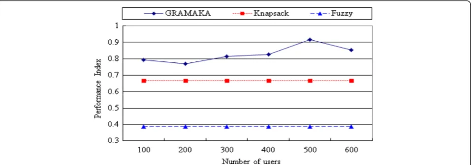 Fig. 11 Comparison of values of performance index obtained using different algorithms for video traffic (VBR)