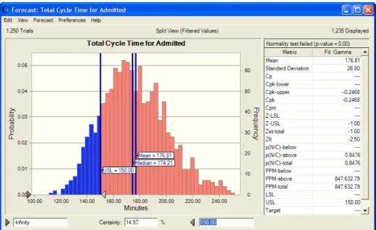 Figure 13 –Forecast for Total Cycle Time of Admitted Patients 