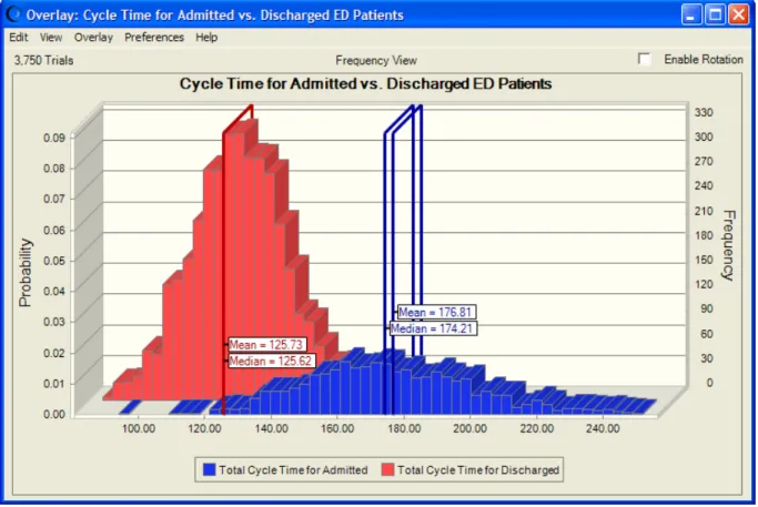 Figure 15 –Comparison of Simulated Total Cycle Times of Admitted vs. Discharged Patients  The Opportunities for Process Improvements 