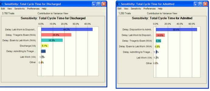 Figure 16 – Sensitivity Chart for Total Cycle Time 