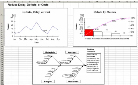 Figure 2 – A Lean Six Sigma Improvement Story 