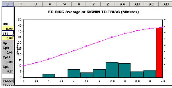 Figure 5 – Sign-in to Triage Histogram 