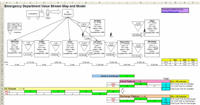 Figure 10 - Emergency Room Value Stream Map Enhanced with Crystal Ball 