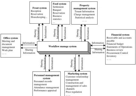 Fig.  2.  Information  data  exchange  and  sharing  process  of  the  hotel  based  on  workflow  management system 