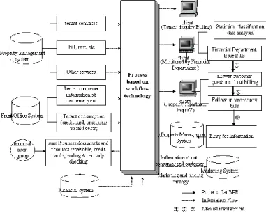Figure  3,  an  old  process  of  rent  and  service  charge,  indicates  some  inadequacy  which are more review and transmission of documents between various departments,  more  heavy  workload  and  error-prone,  isolation  between  property  management