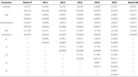 Table 2 Parameter estimates (standard errors) of the models estimated using the training data set for male donors
