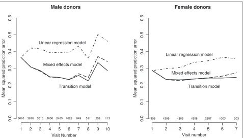 Table 4 AIC, BIC, and MSEP values for diﬀerent models for both genders based on the training data set